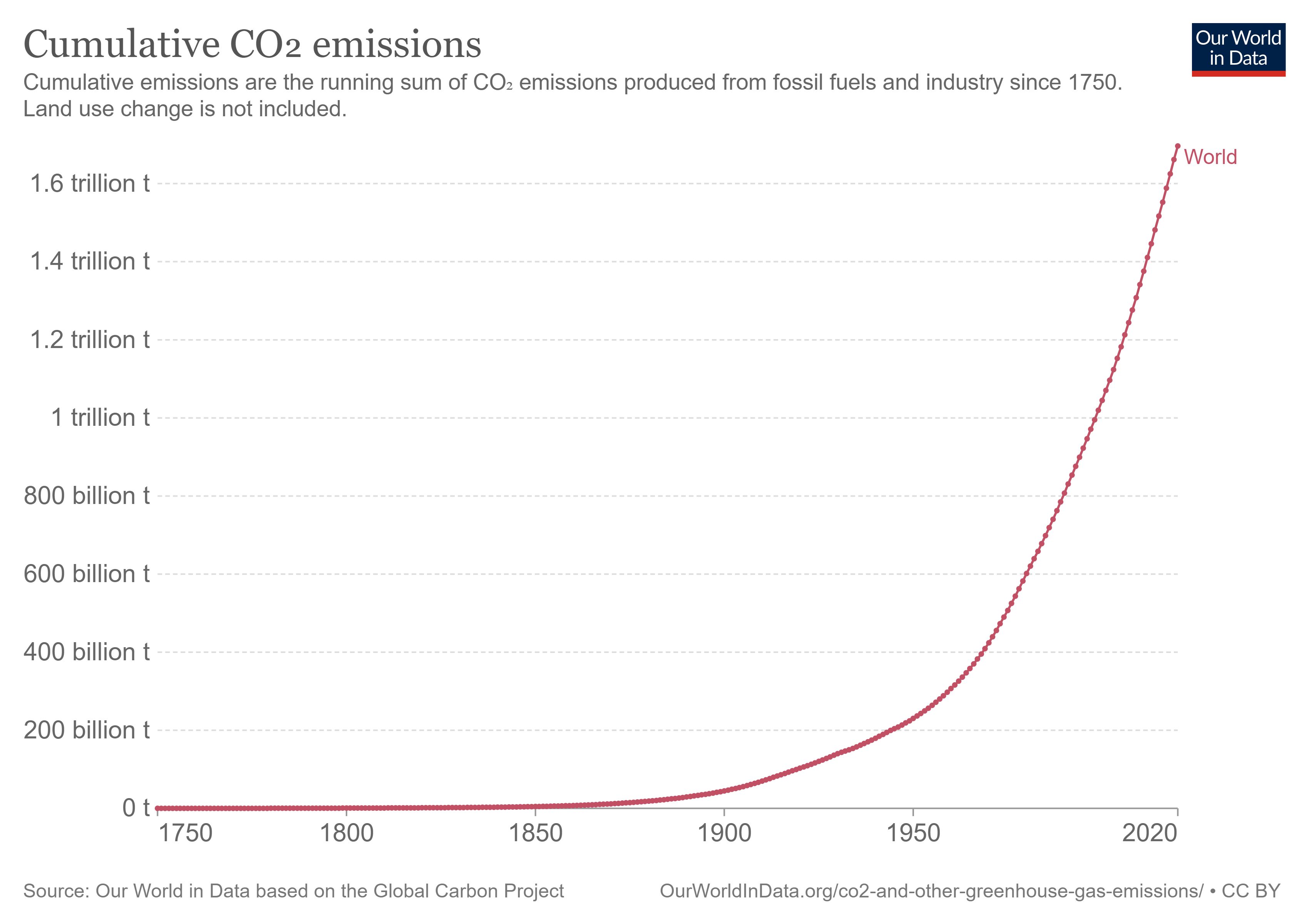 carbon emissions