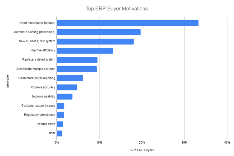 erp buyer motivations