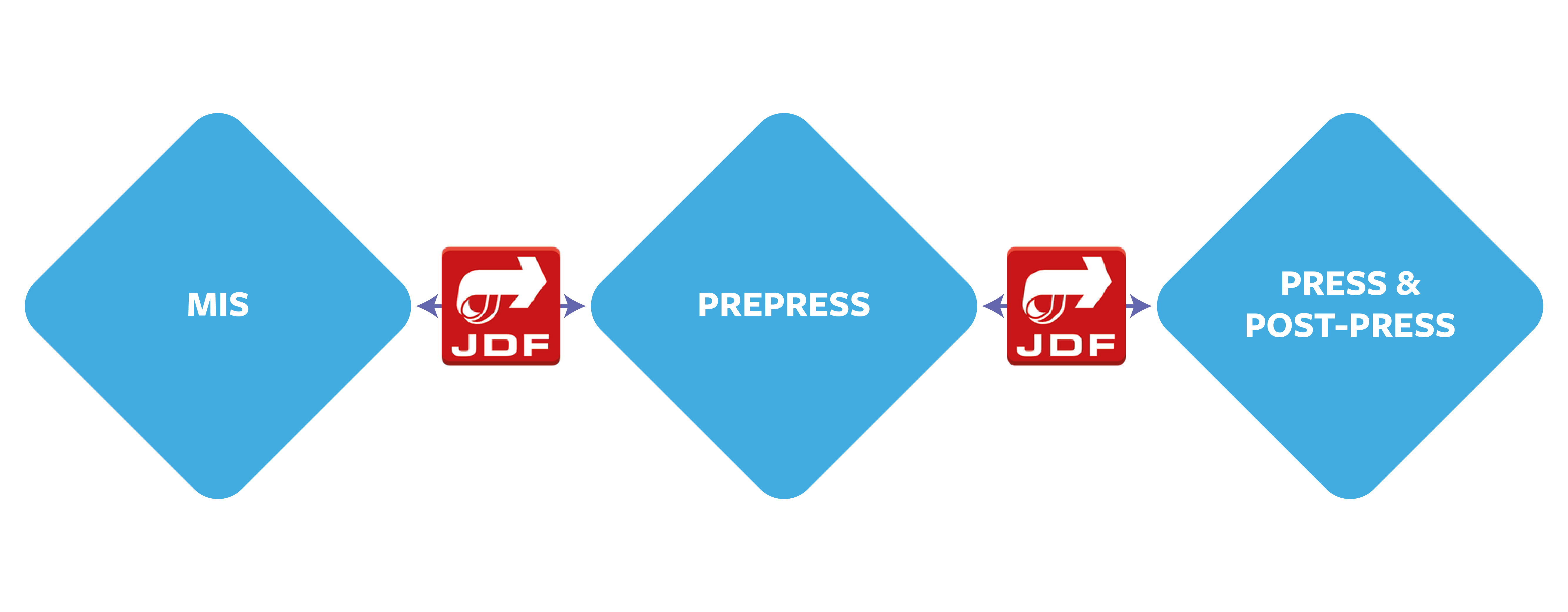 Print ePS - An example of a JDF workflow