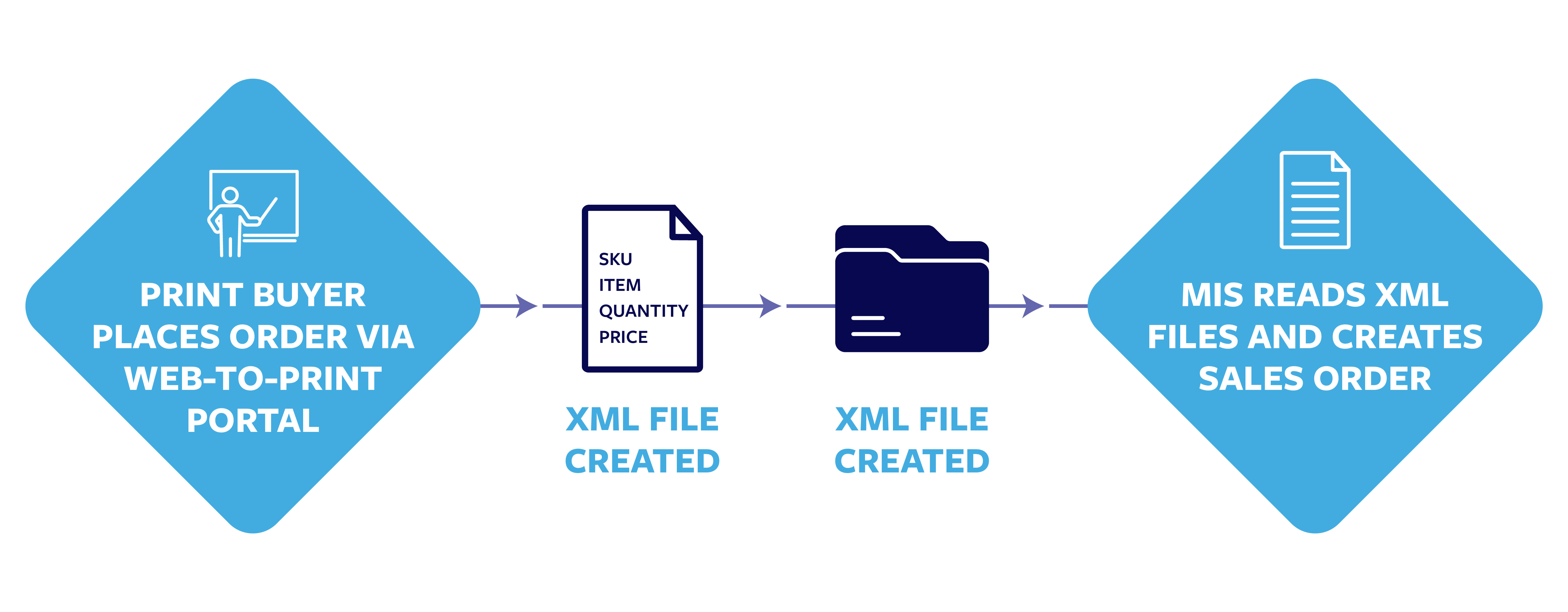 Integration Comparison: When to use XML, API and JDF
