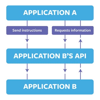 Print ePS - An example of an API workflow