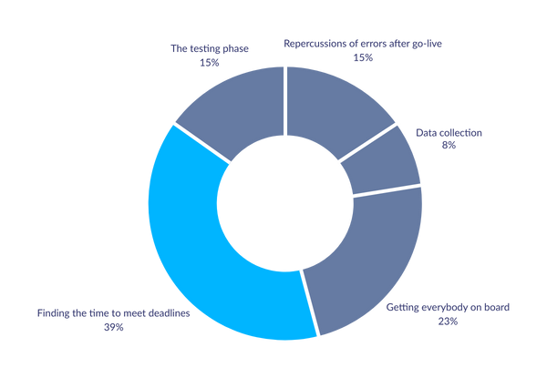 Repercussions of errors after go-live Data collection Getting everybody on board Finding the time to meet deadlines The testing phase (1)